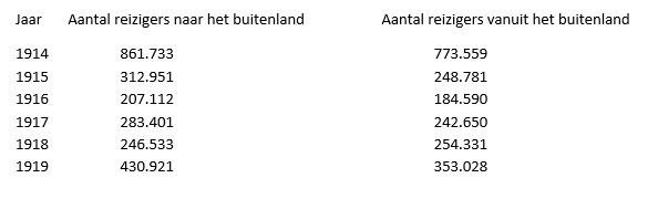 Aantal reizigers van en naar het buitenland