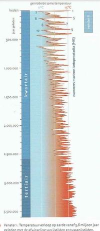 Gemiddelde zomertemperatuur gedurende de laatste 3.5000.000 jaar